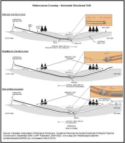 Figure 3.8 Horizontal directional drilling process 108. At road crossings, thrust boring method will be used to avoid disturbance of road grading and interference with traffic arteries (see Figure 3.
