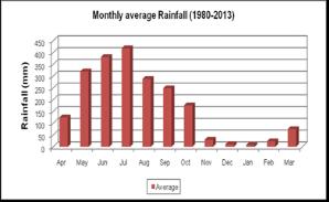 Figure 4.2 Monthly average rainfall at Feni BMD station Figure 4.3 Monthly average rainfall at Comilla BMD station 4.2.1.3 Temperature 135.