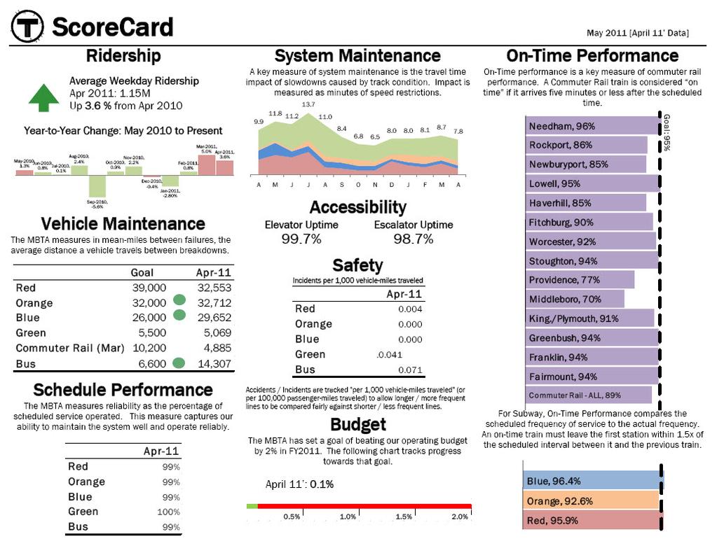 Framework Examples Performance Reporting MBTA Performance Scorecard One-page scorecard for reporting asset conditions Summary measures for each mode, with additional details by mode