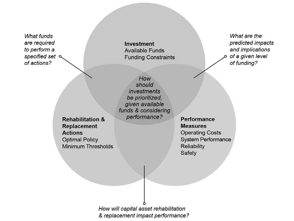 Framework for Asset Rehabilitation and