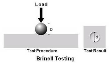 4.3. Brinnel hardness Number: The Brinnel hardness test is usually used to decide the hardness of materials like metals and
