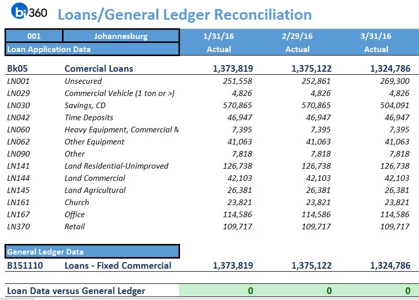 BNK043 Loans/General Ledger Reconciliation The Loans/General Ledger Reconciliation first lists the loan summaries by collateral code for a loan category from the loan application with the Month-End