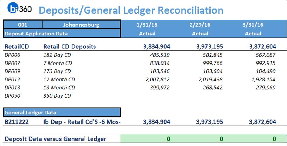 BNK044 Deposits/General Ledger Reconciliation The Deposits/General Ledger Reconciliation first lists the deposit summaries by product code for a deposit category from the deposit application with the