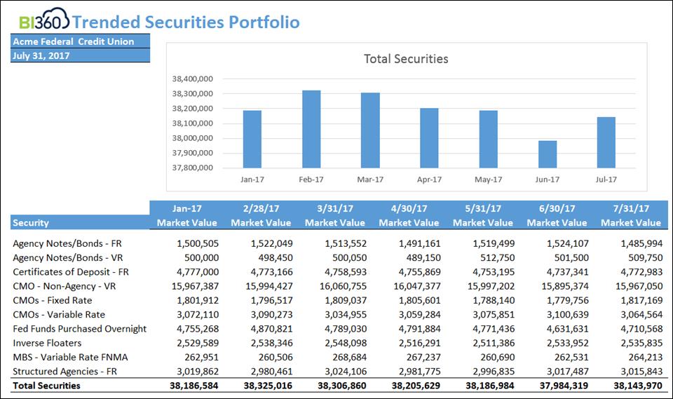 BNK052 Trended Securities Portfolio The Trended Securities Portfolio displays the securities portfolio over time by category.