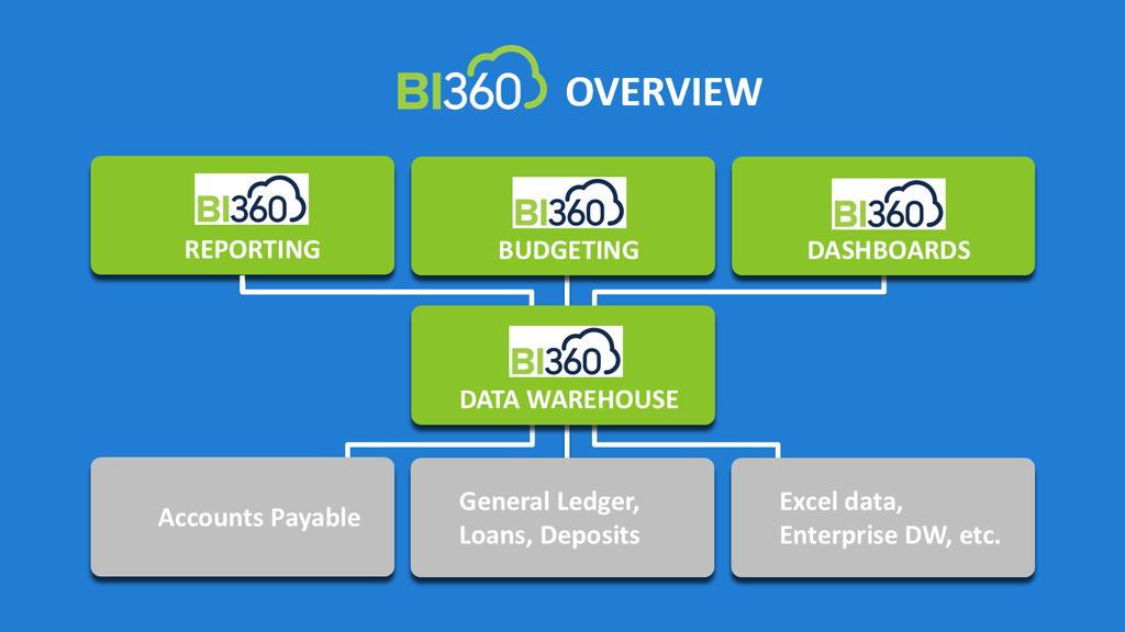 Technology Overview BI360 is a modern, modular Corporate Performance Management (CPM) Suite that can be managed by business users: BI360 end user modules for Reporting, Budgeting and Dashboards BI360
