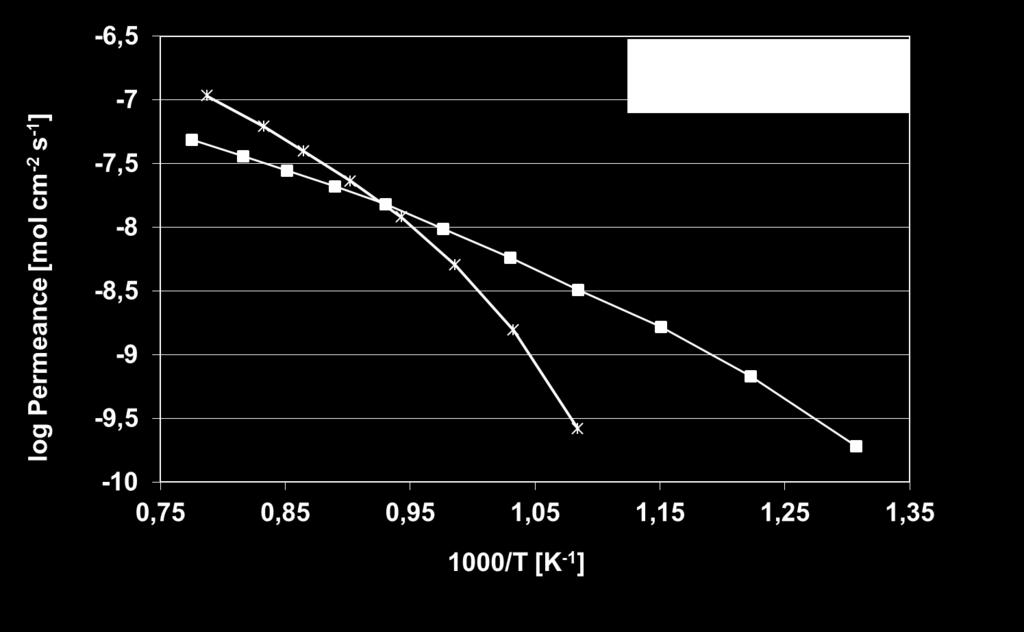 Performance of selected OTM materials LSCF vs 85CGO-15FCO La 0.6 Sr 0.4 Co 0.2 Fe 0.