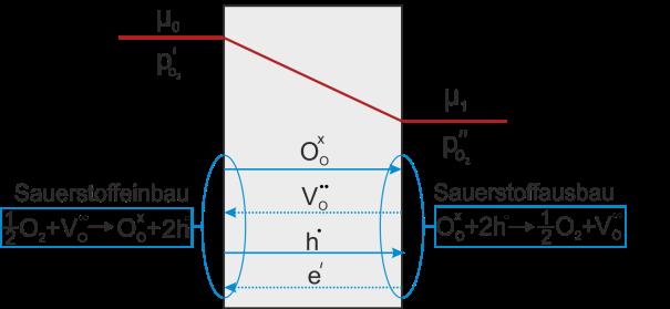 Diffusion Gastransport in Support (1) Zone II & IV Zone V Surface exchange kinetics 1 RT σ