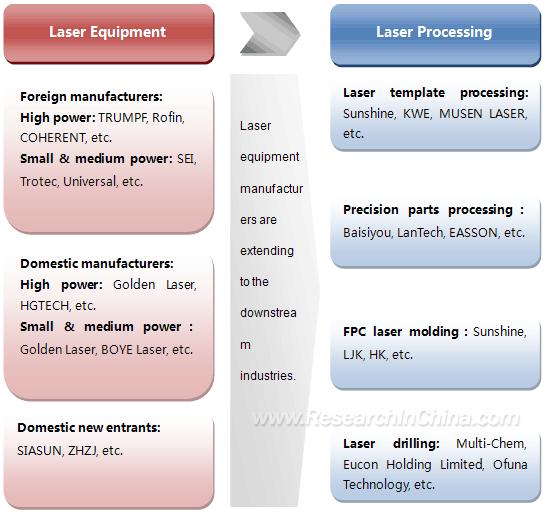 Key Enterprises of Laser Equipment and Laser Processing Industry in China Source: ResearchInChina Regarding domestic enterprises, they have abundant experience in R&D and manufacturing of laser
