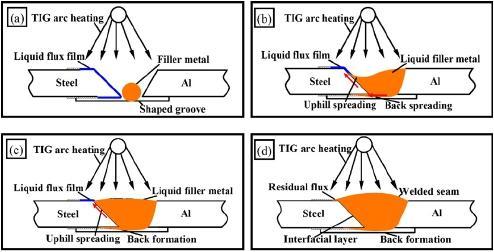 9 Figure 2.5: Physical model of spreading behaviour of liquid filler metal: (a) liquid flux film on the groove surface, (b) back spreading, (c) uphill spreading and (d) formation of the seam.
