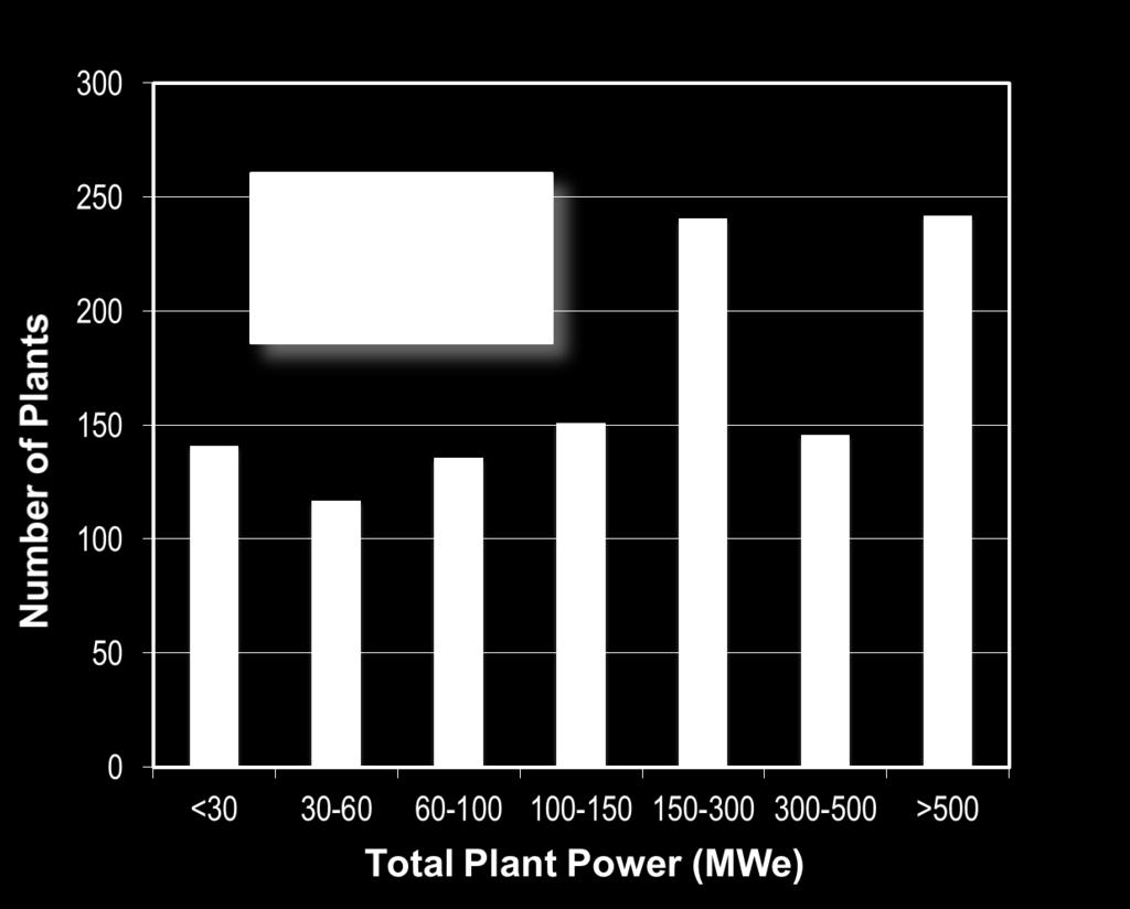 Coal Plants 99% of plants > 50 years old have less than 300 MWe capacity Financial Characteristics Reduced capital cost