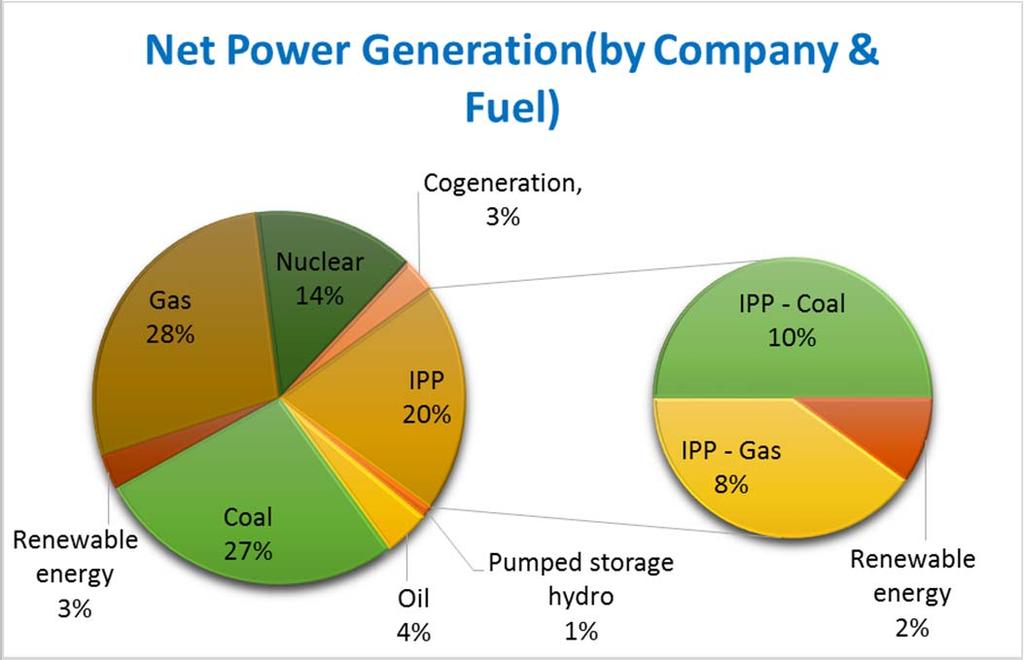 Portfolio of Generation(3) Gross Power-Generation rises from 243TWh in 2007 to 264TWh in 2016. In 2016, approximately 23% of electricity is not generated from Taipower.