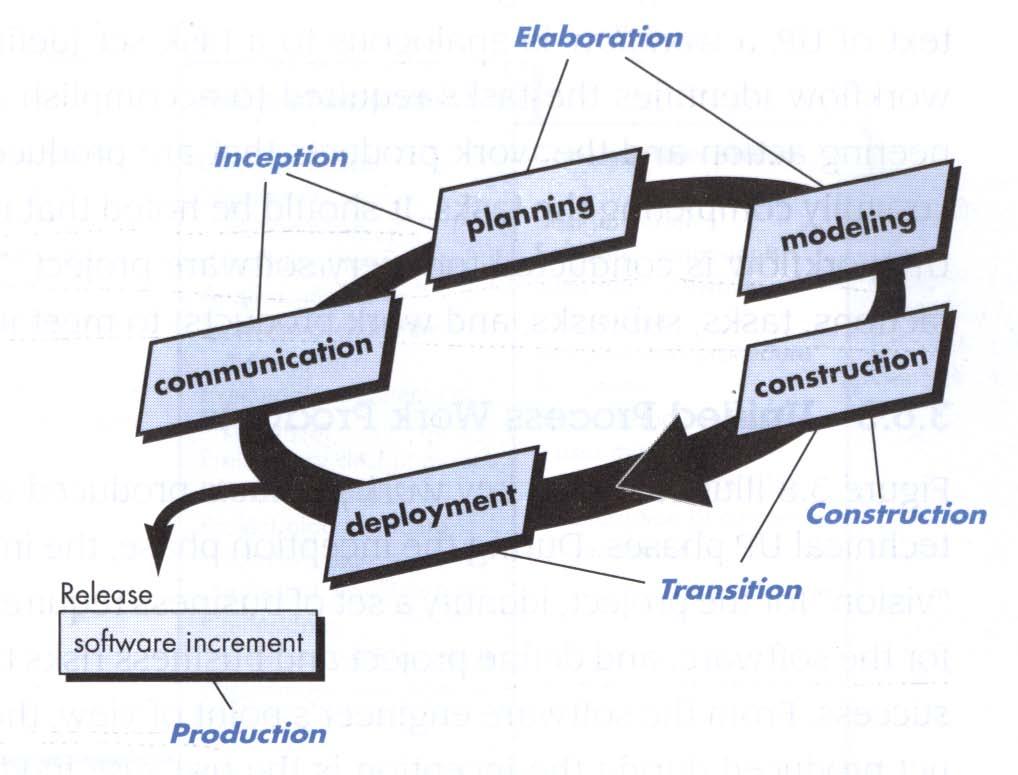 RUP : A Software Development Process An Iterative Development Excerpted from