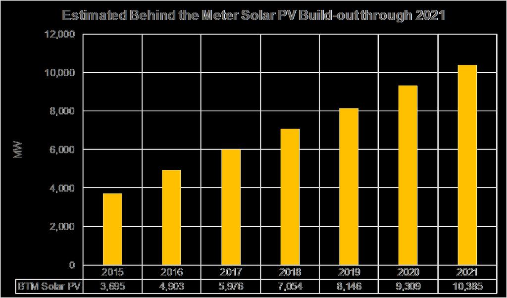 Distributed Solar PV in