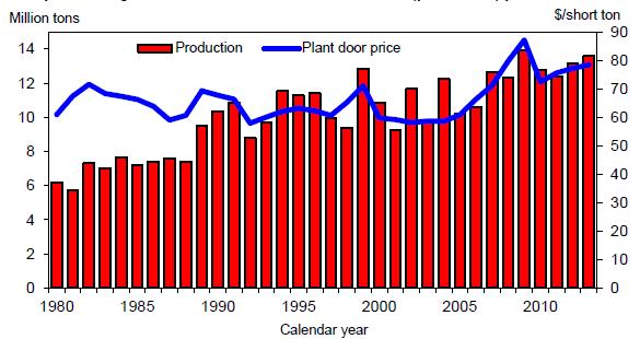 U.S. Processing Tomatoes: Production and Delivered (plant-door) price, 1980-2013 In 2013, the California tomato processors planned to contract: