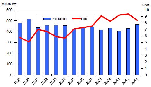 Potato Prices and Production, 1999-2012 In 2012, 46% of harv t potato was stocked by the 13 major producing states ~214 million cwt 155 million cwt stocked by CO, CA, WA, OR, ID and MT 11.