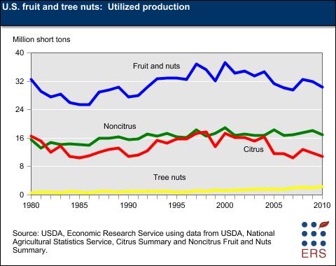 U.S. Fruit and Tree Nuts Utilized Production, 1980-2010