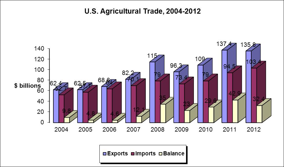 Horticultural Trade, 2002-2016