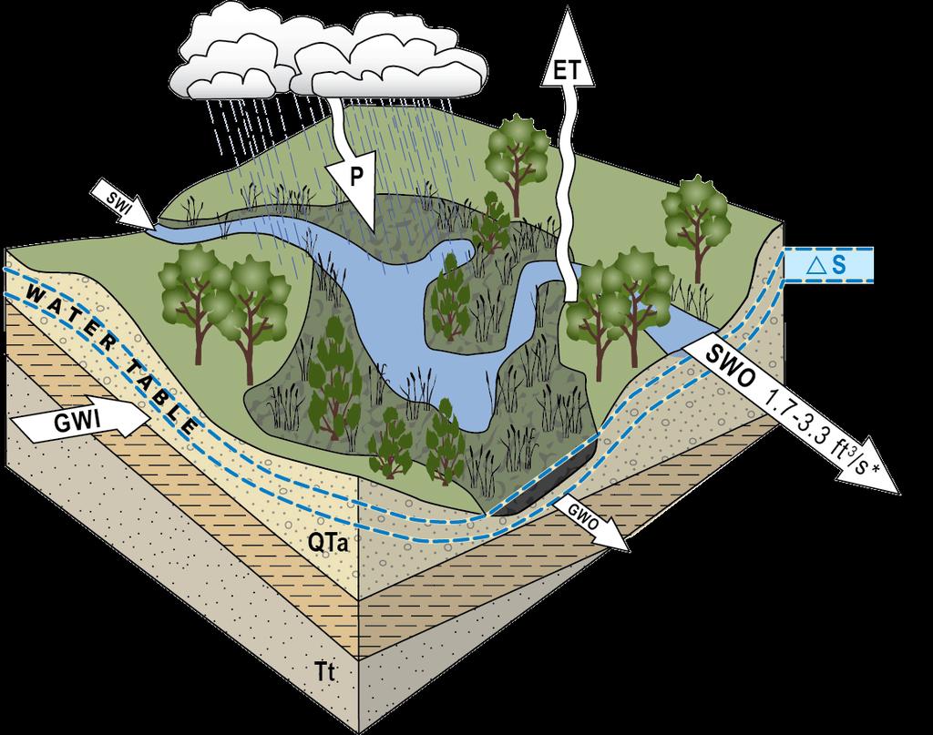 Water Budgets During Drought Dynamic balance between inflow and outflow > Evaporative demand