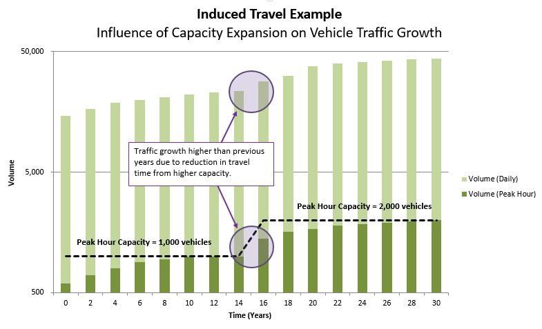 Milam, Birnbaum, Ganson, Handy, Walters 0 FIGURE Induced travel example. Without new capacity, traffic growth, especially during peak hours, is constrained.