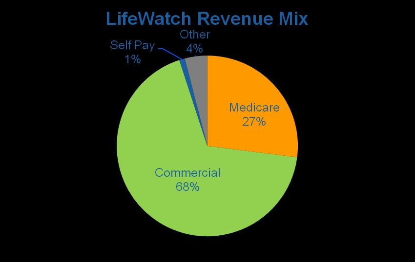 LifeWatch Reimbursement Profile o Highmark Medicare Services implemented a reimbursement rate of USD 754 per