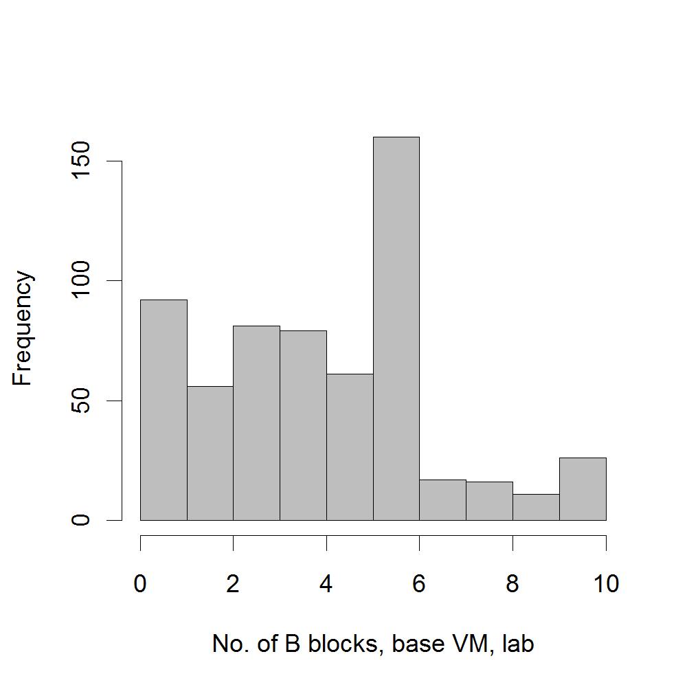 Do Core-Selecting Combinatorial Clock Auctions always lead to high Efficiency? 23 Fig. 10 Straightforward bidding in the primary bid rounds, base value model, lab Fig.