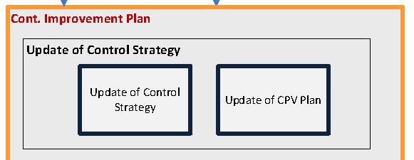 BPOG Perspective Lifecycle Changes: 4 CPV plans are expected to be lifecycle documents, as are a product s control strategy.