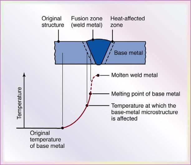 Weld Joint Structure Figure 30.17 Characteristics of a typical fusion-weld zone in oxyfuelgas and arc welding.