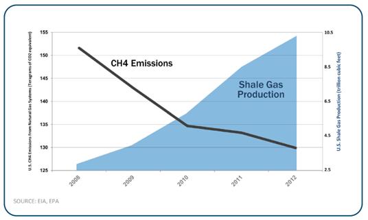growth in shale gas production.