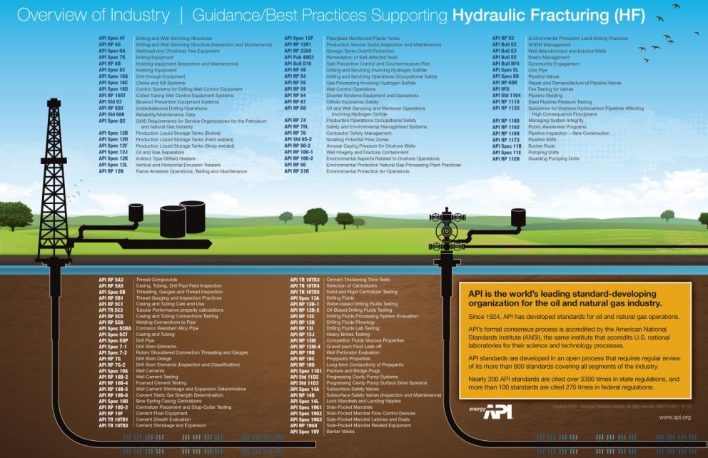 Figure 10 API Guidance/Standards Supporting Hydraulic Fracturing.