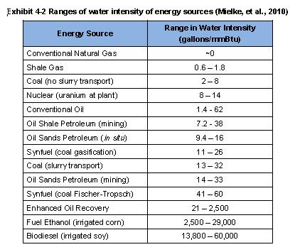 According to the same report, as reflected in Figure 19, shale gas is one of the most waterefficient sources of energy.