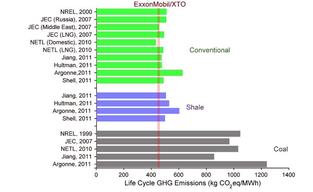 Figure 21 ExxonMobil Shale Gas Life Cycle Analysis Compared to Other Studies Source: ExxonMobil Life Cycle Analysis Methane Methane emissions from unconventional resources development have been