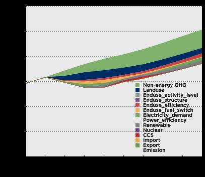 GHG REDUCTIONS AND COSTS The highest contributor is Non-Energy GHG