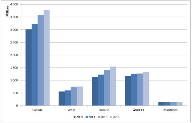 GDP growth reached 21% in Western Canada, 49% in Ontario, 22% in Quebec and 5% in the Maritimes. FIGURE 4.