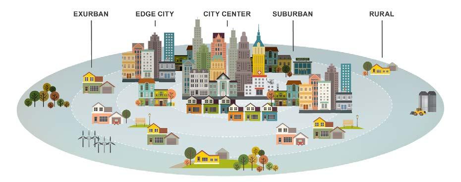 While development between dense central business districts (CBDs) and sparsely populated rural towns exists on a spectrum, this report focuses on five common development typologies along the spectrum
