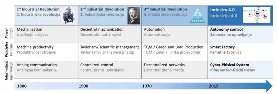 1. Industry 4.0 and INSENT project The first three industrial revolutions are the outcome of introduction of machines, electricity and information technology.