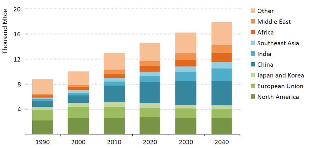 2014-2040 energy demand forecast Future energy growth from South-East Asia, Middle East and India (Source IEA World Energy