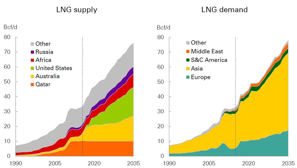 LNG demand LNG demand to grow at 4% - 5% annually between 2015 and 2030 (Source: Shell LNG Outlook 2017) Capacity