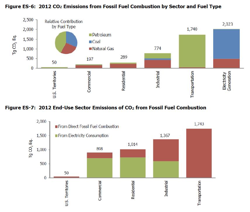 CO2e emissions by sector (source) US 