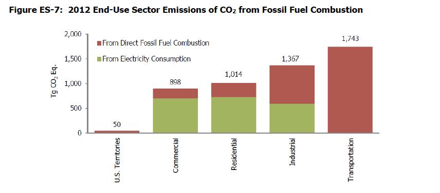 US emissions by consumers of fossil fuels EPA,