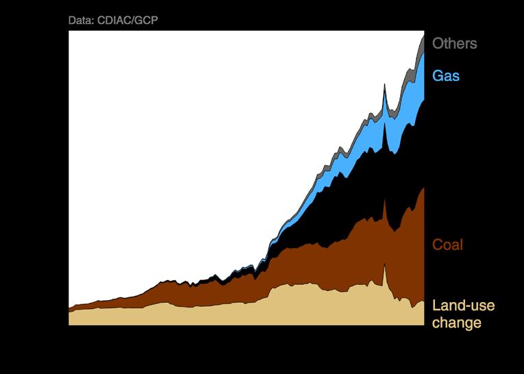 Total Global Emissions by Source Land-use change was the dominant source of annual CO 2 emissions until around 1950 Coal consumption continues to grow