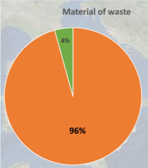 7% of the waste monitored consists of plastic.