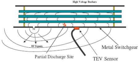 How the TEV Works Internal PD signals Leak out through openings
