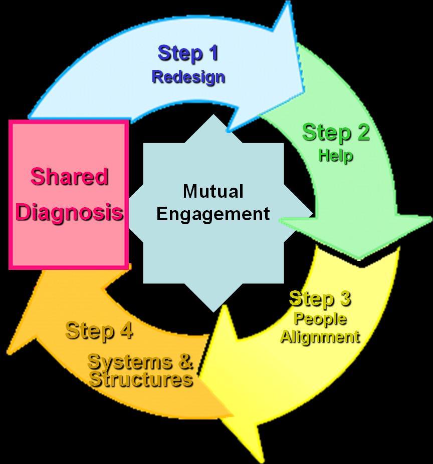 A Sequential Model for Effective Change Implementation Step 1 Designing New