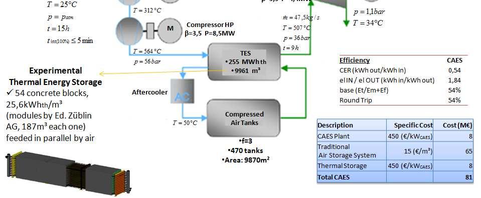 Air Storage Tank but Total Investment Cost (2000 /kw) less than NaS batteries Size optimized for medium-small wind farms and/or large PV plants Fast