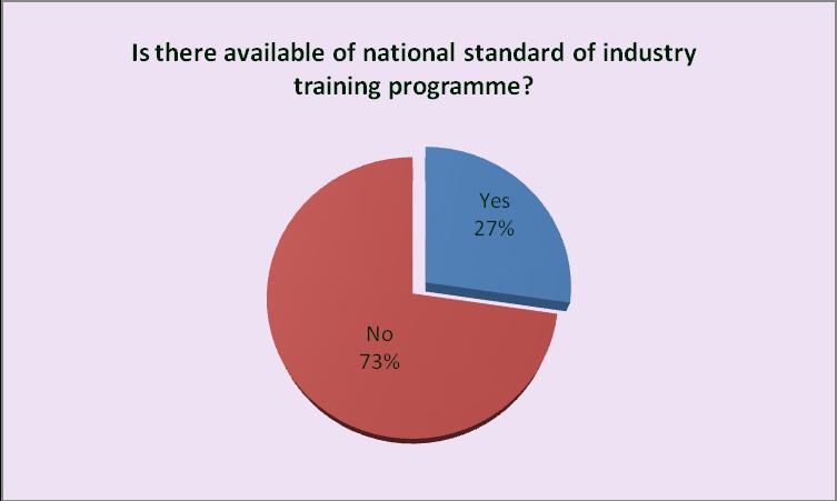 Findings Overall View of Current Industry Training and Development in the AFFA Members Availability of National Standard of Industry Training Programme 1 Only 3 out of 11 national associations (27%)