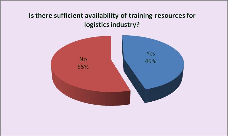 Findings Overall View of Current Industry Training and Development in the AFFA Members 2 Availability of Training Resources Only 46% indicated that there is sufficient availability of training