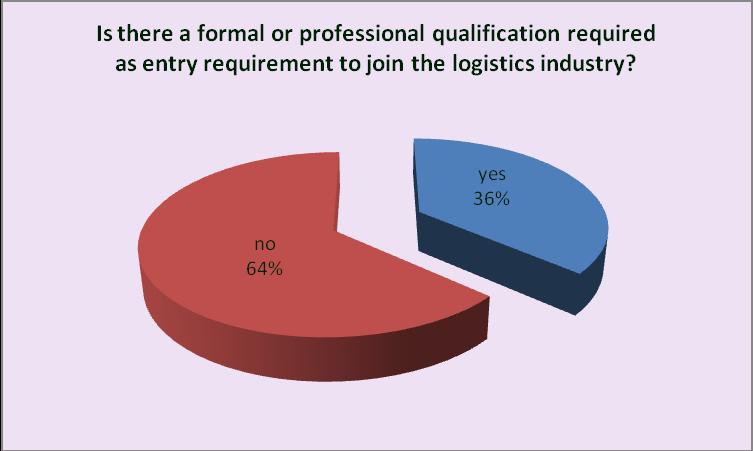 Findings Overall View of Current Industry Training and Development in the AFFA Members Formal/Professional Qualification as Entry Requirement 3 64% indicated that there was no formal or professional