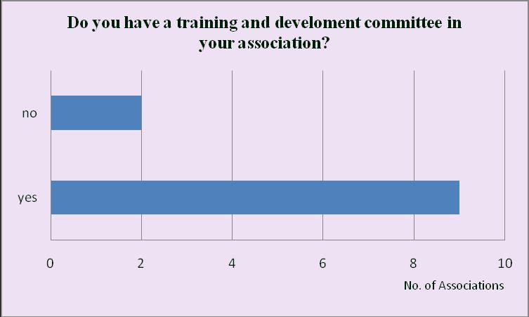 Training and Development Committee 1 9 out of the 11 national associations indicated that they have a training and development committee.