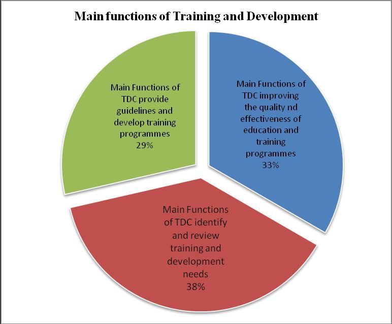 Functions of TDC 3 Main Functions of Training and Development Committee The identified main functions of training and development committee were (i) identify and review training and