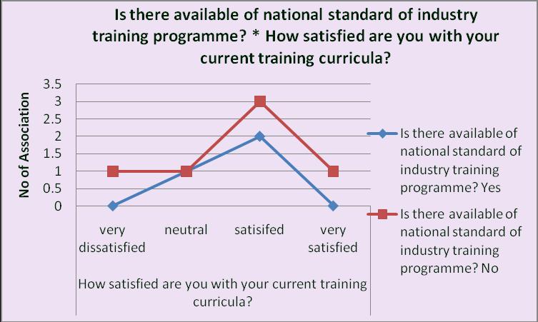 Satisfaction level with current training curricula versus